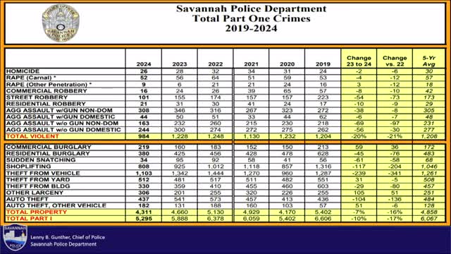 Savannah reports significant crime reduction with 20% decline in violent incidents