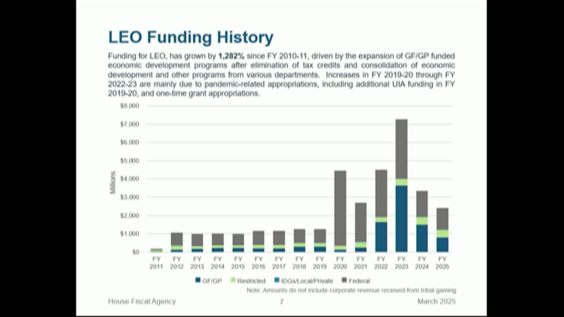 CitizenPortal.ai LEO outlines 2.4 billion budget with significant federal funding for fiscal