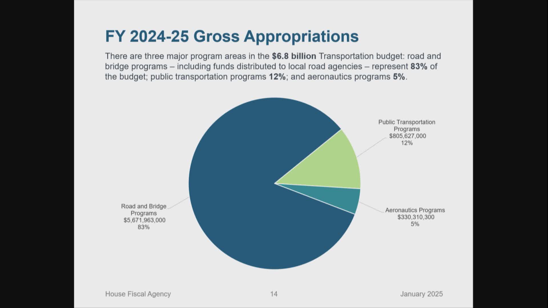 Michigan budget allocates $5.7B to road and bridge programs for transportation funding