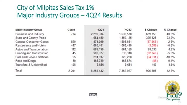 Milpitas reports 12.3% sales tax growth despite one-time payment impact