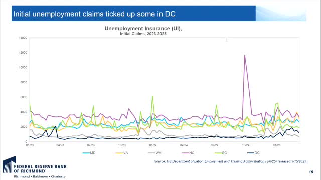 Virginia unemployment claims for federal workers rise amid economic shifts