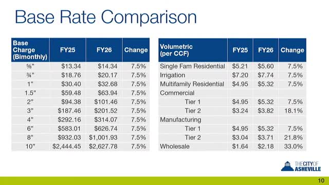 Utility bills set for 7.5% increase across residential and commercial sectors