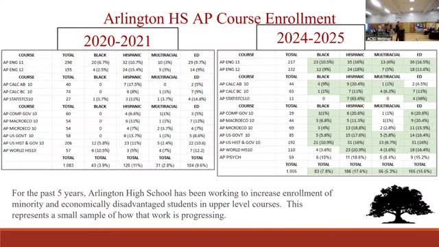 District analyzes student survey data to address equity concerns and foster engagement