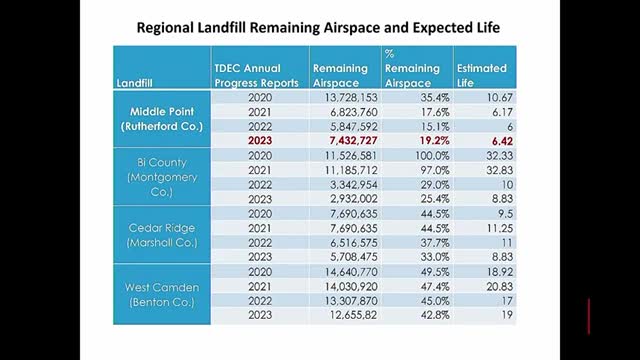 Murfreesboro reviews solid waste fee increase amid landfill concerns