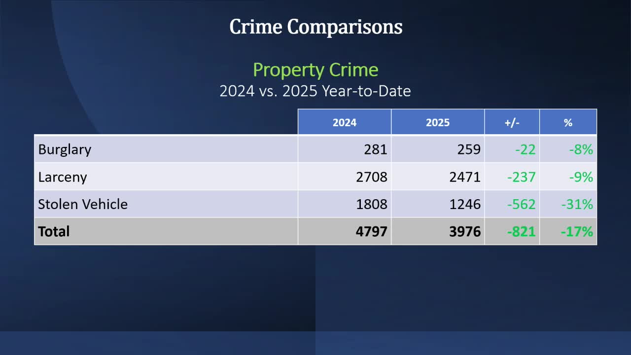 Prince George's County Police Reports Decrease in Homicides and Carjackings