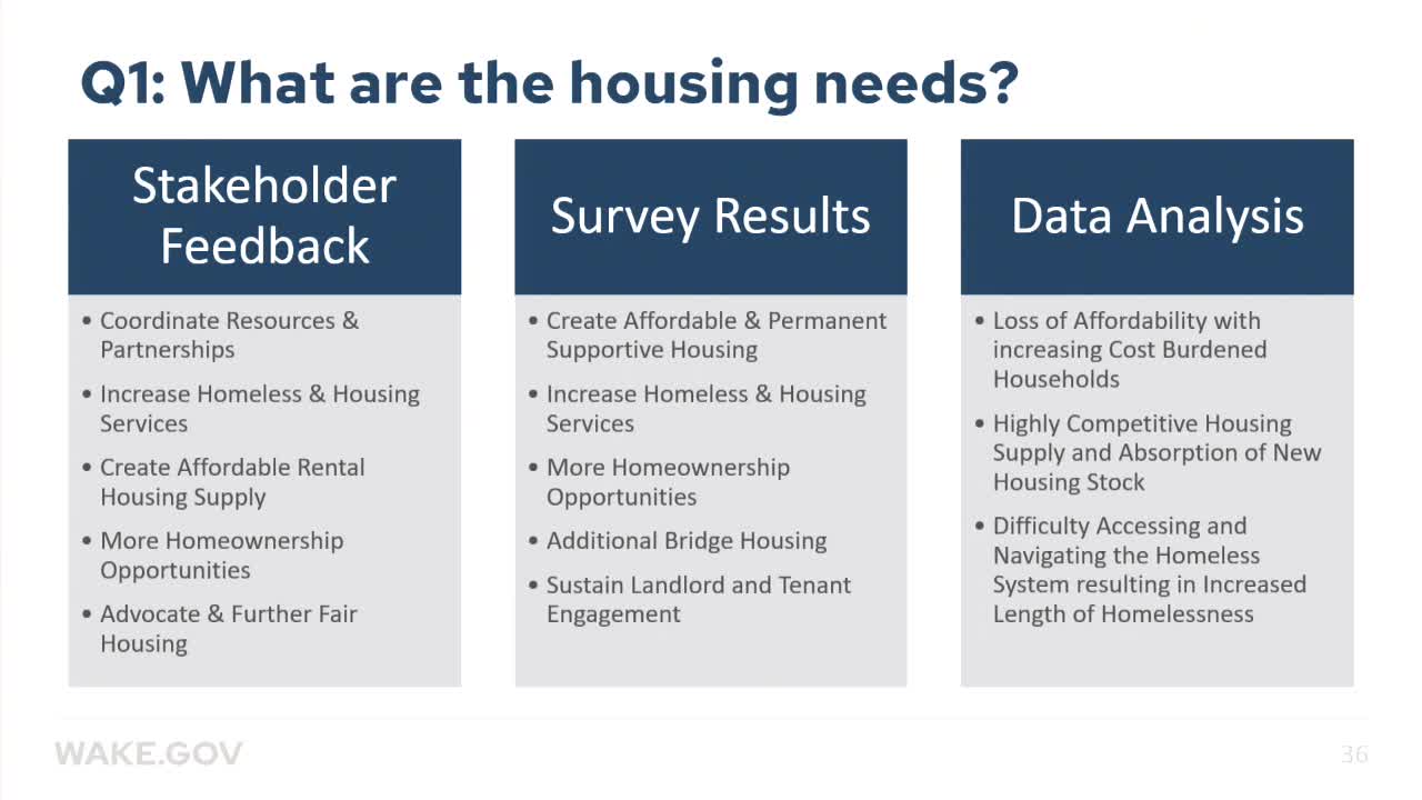 Wake County plans $24M for affordable housing amid rising costs and homelessness crisis
