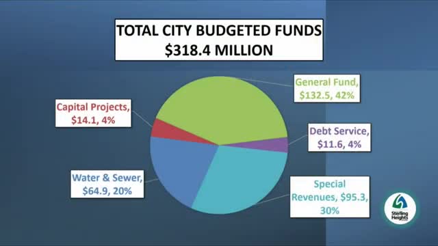 Sterling Heights proposes $318M budget focusing on parks and public safety enhancements