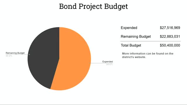 School District allocates $50.4M for construction and security upgrades