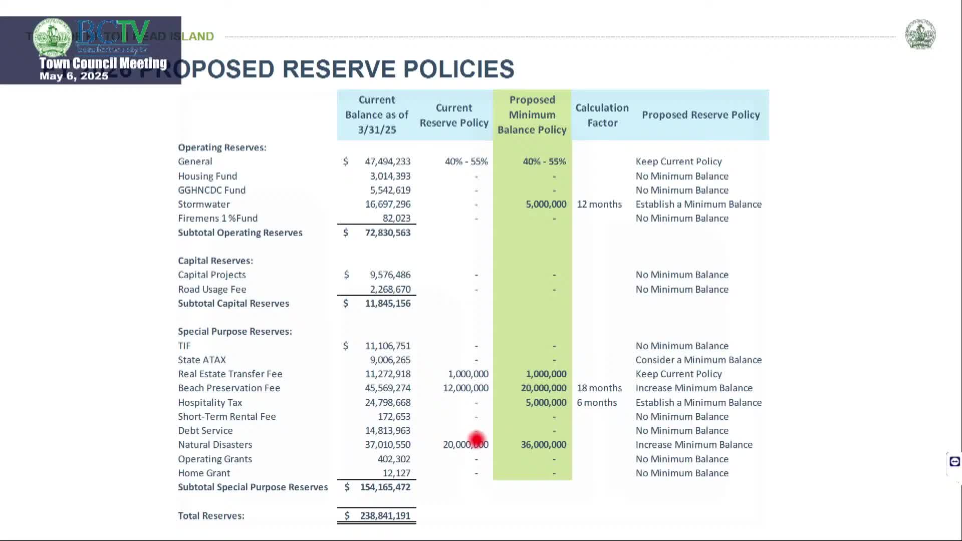 Hilton Head Island Council adopts $174.7M budget with reduced property tax