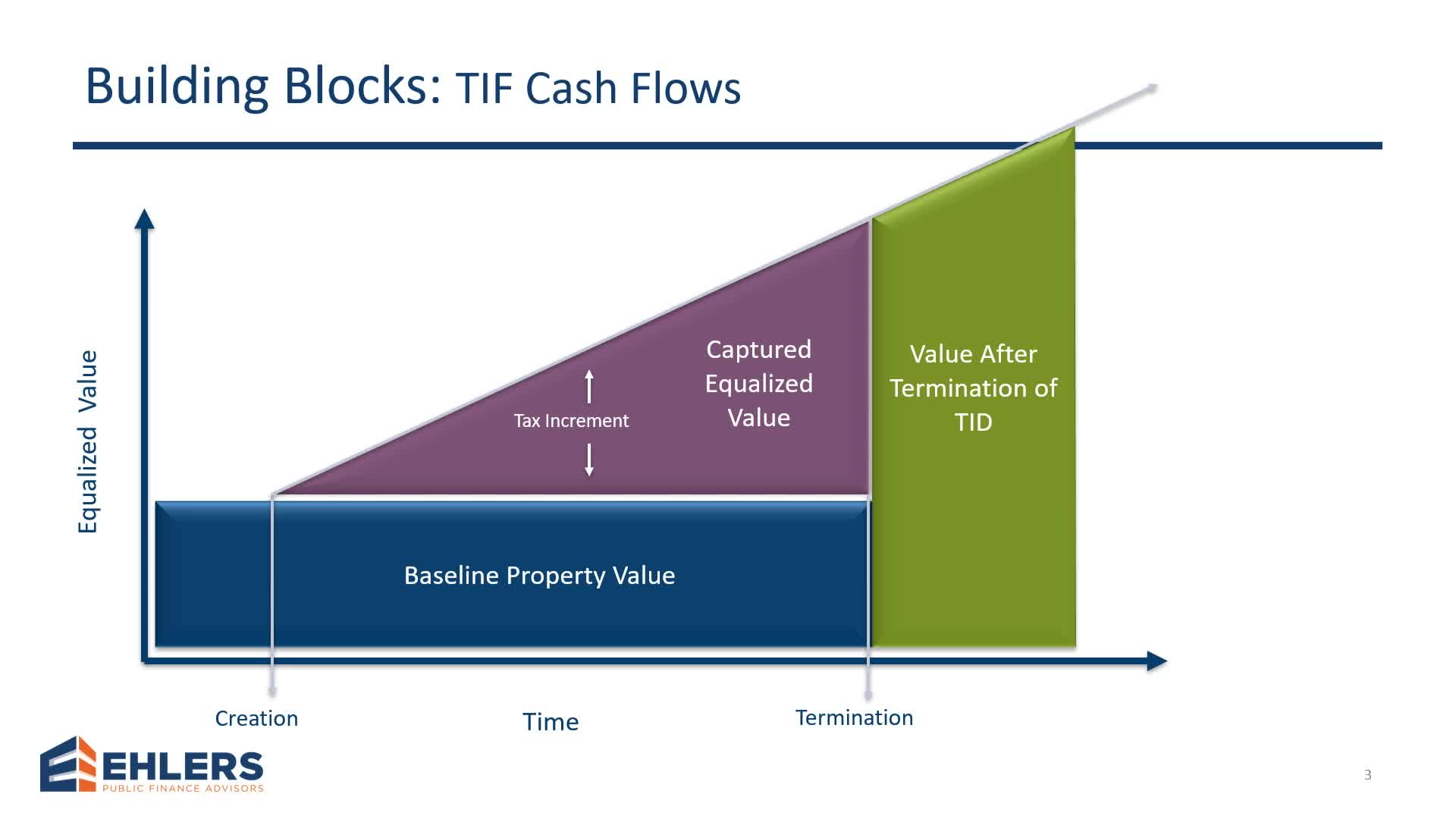 Wisconsin TIF program captures $60 billion in incremental property value over decades