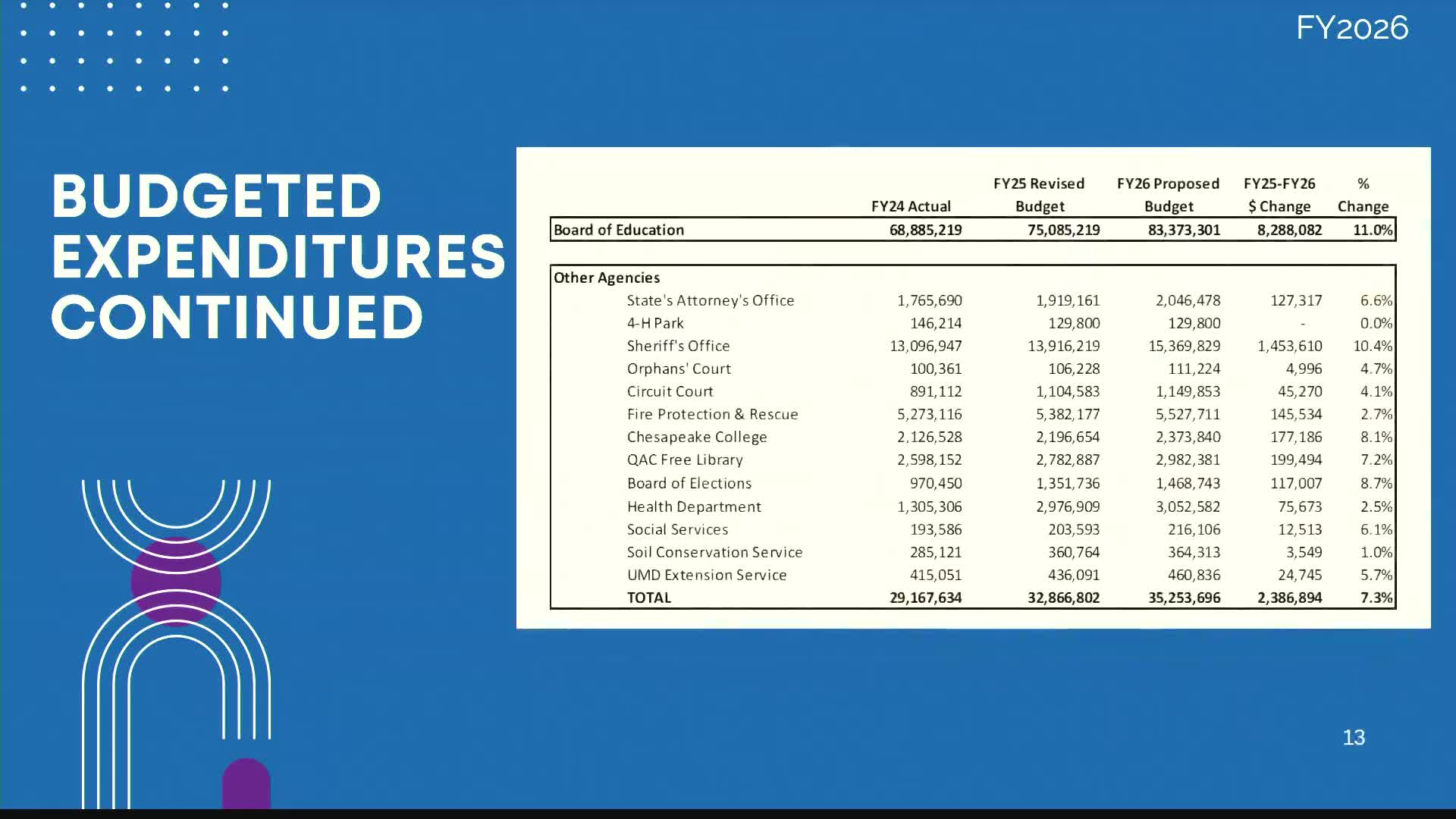 Board of Education secures $8.3M budget increase for Maryland schools