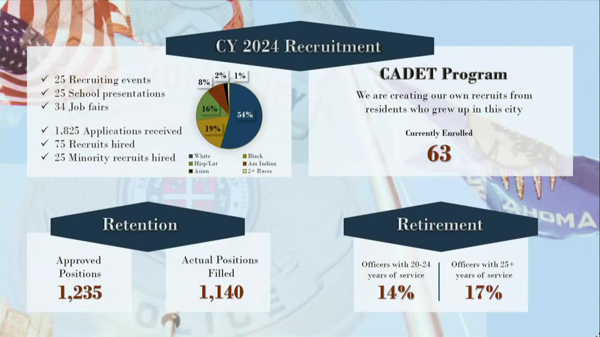 Oklahoma City Police Department expands recruitment with innovative cadet program