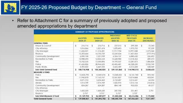 City Council approves budget amendments adding 9.2 positions amidst $26M revenue shortfall