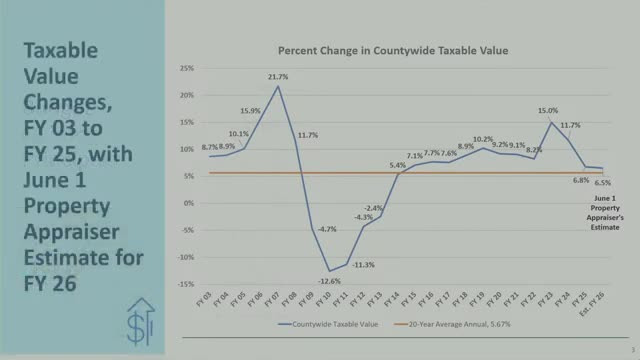 County property appraiser reveals rising taxable values and proposes millage rate adjustments
