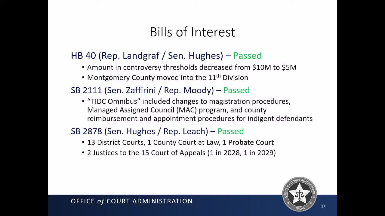 Texas lawmakers launch judicial updates including new courts and case filing thresholds