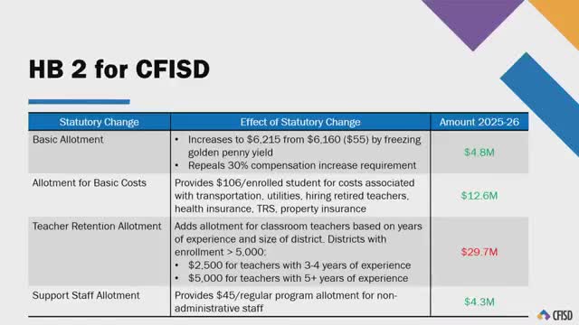 Cy Fair school district anticipates $31M budget increase amid uncertain funding landscape