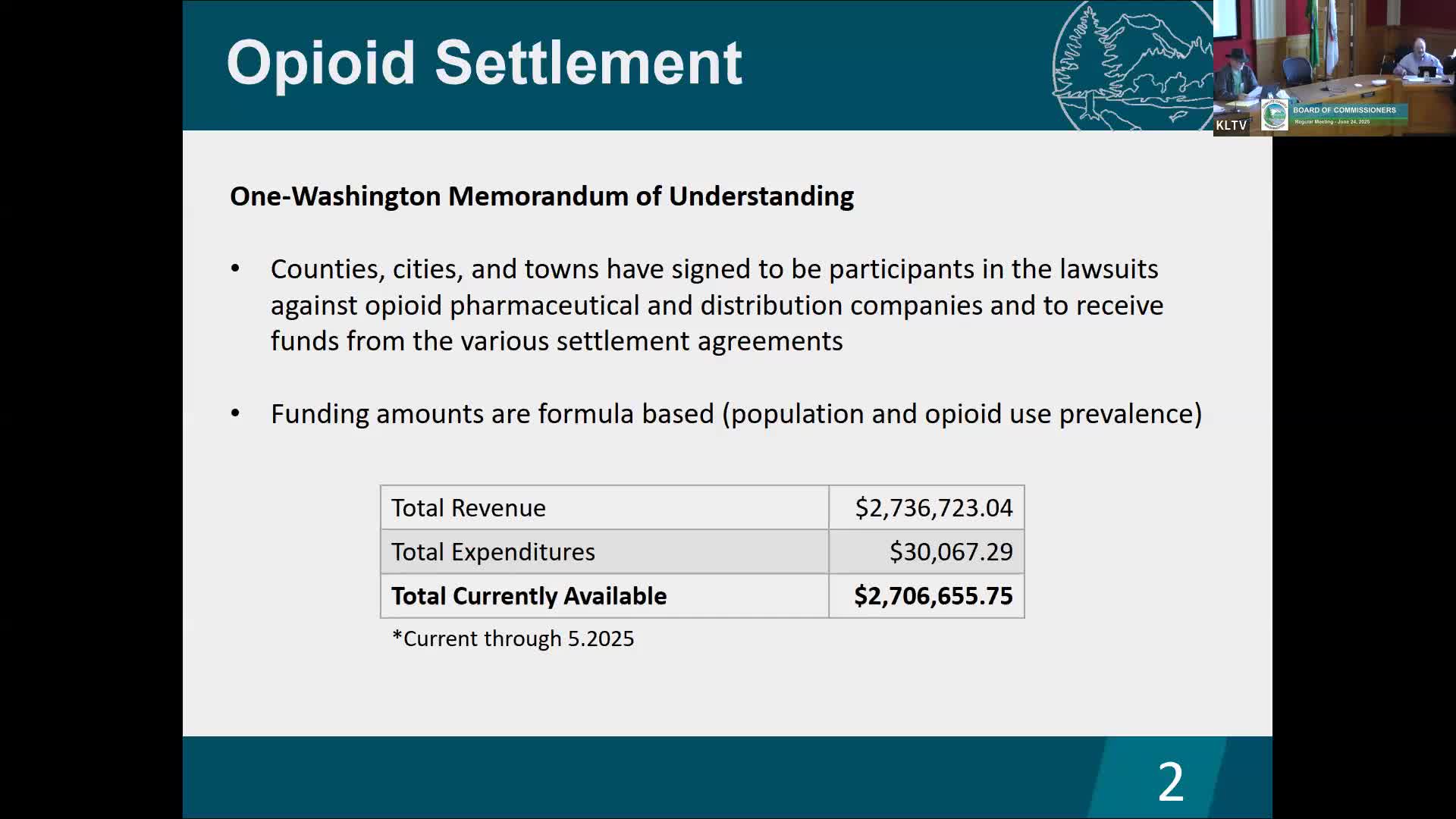 Cowlitz County details $2.7M opioid settlement funds from Washington state lawsuits